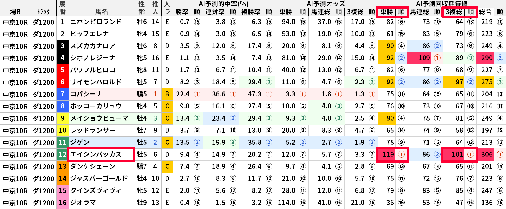 6/11(土)中京10Rの「AI予測値」