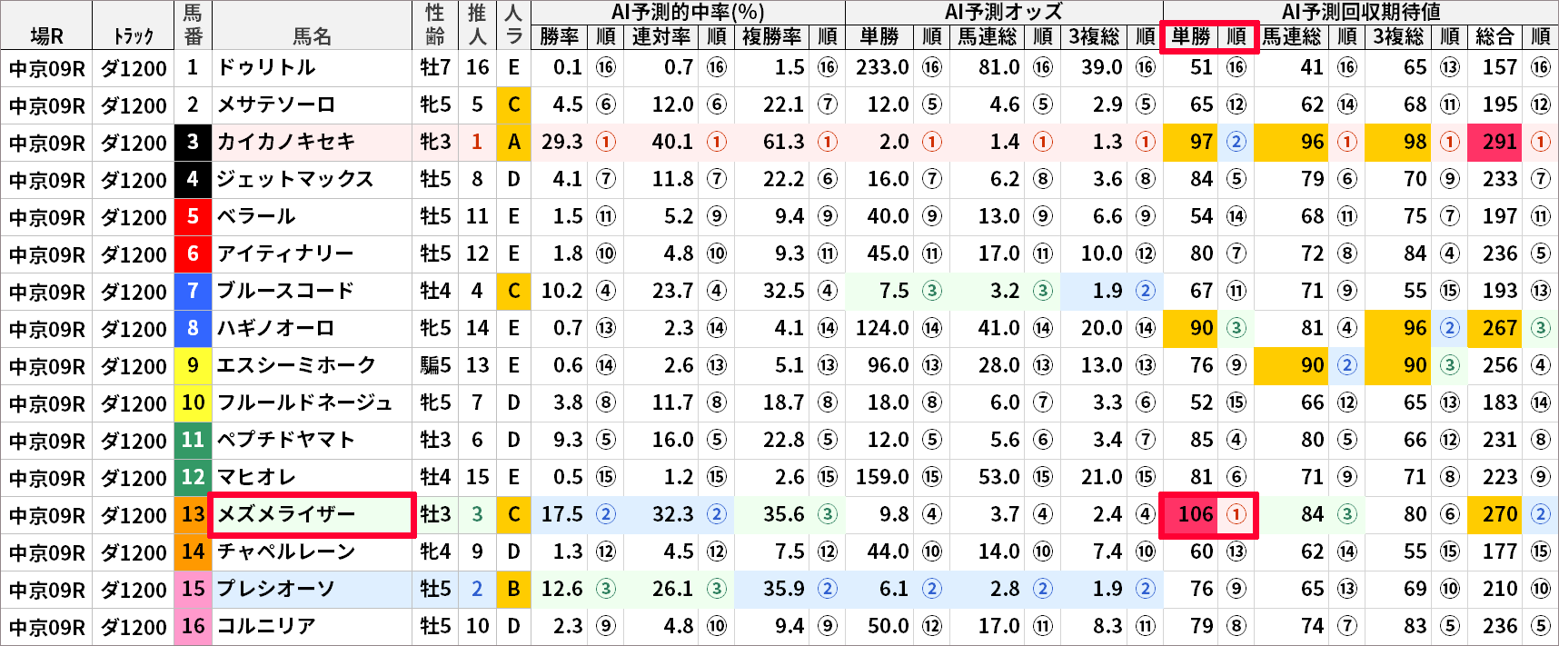 6/12(日)中京9Rの「AI予測値」