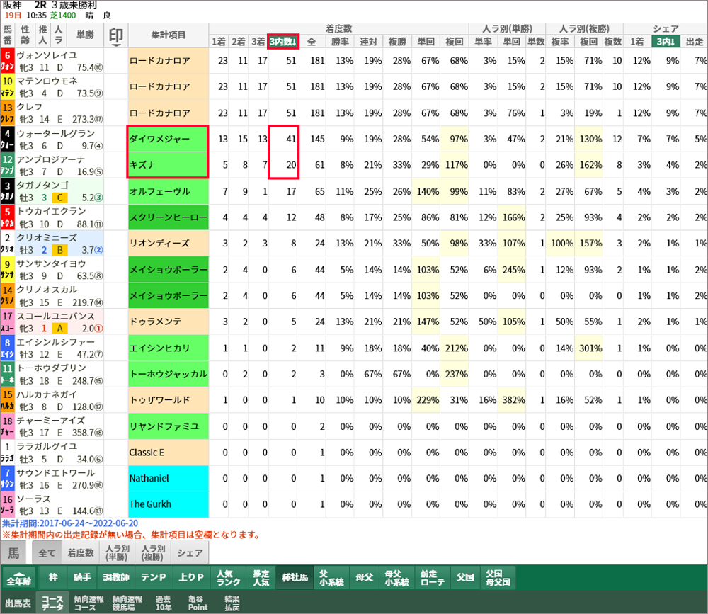 阪神芝1400mのコースデータ。3着以内数でソート
