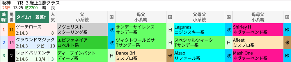 6月26日阪神7R 結果