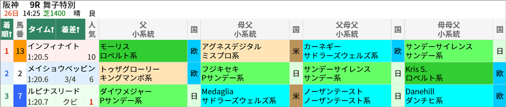 6月26日阪神9R 結果