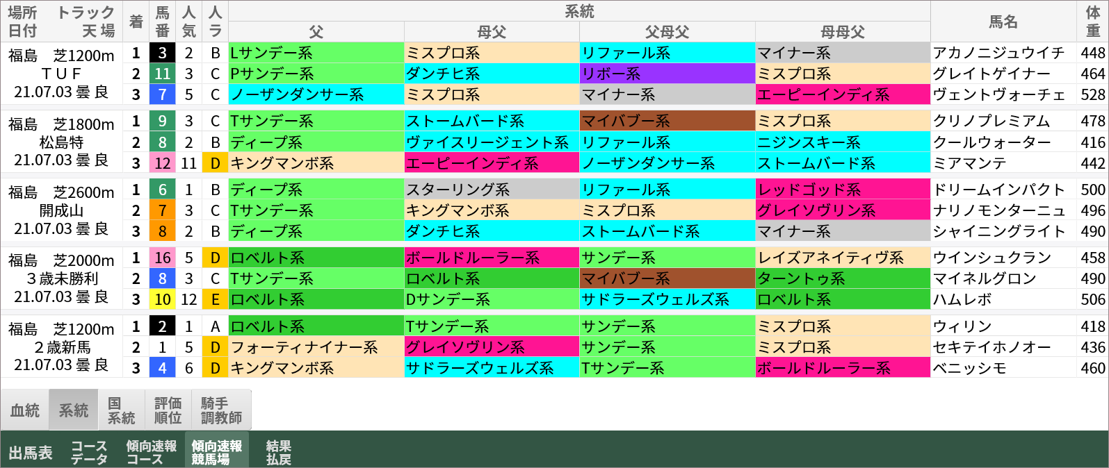 福島芝・2021年7月3日開催終了時/系統