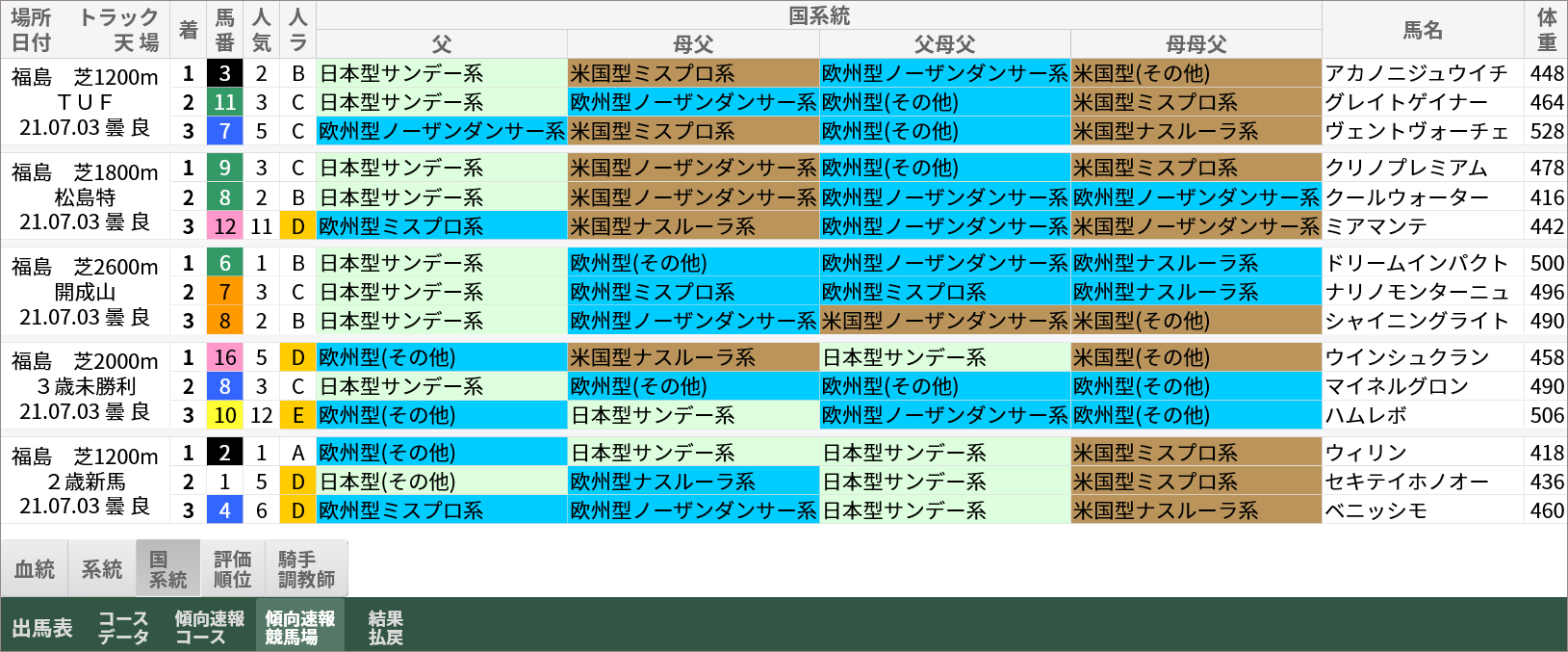 福島芝・2021年7月3日開催終了時/国系統