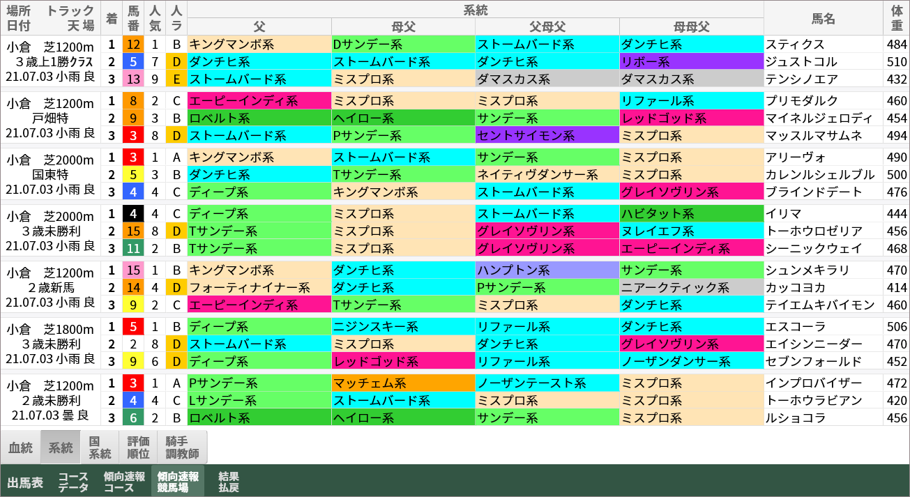 小倉芝・2021年7月3日開催終了時/系統
