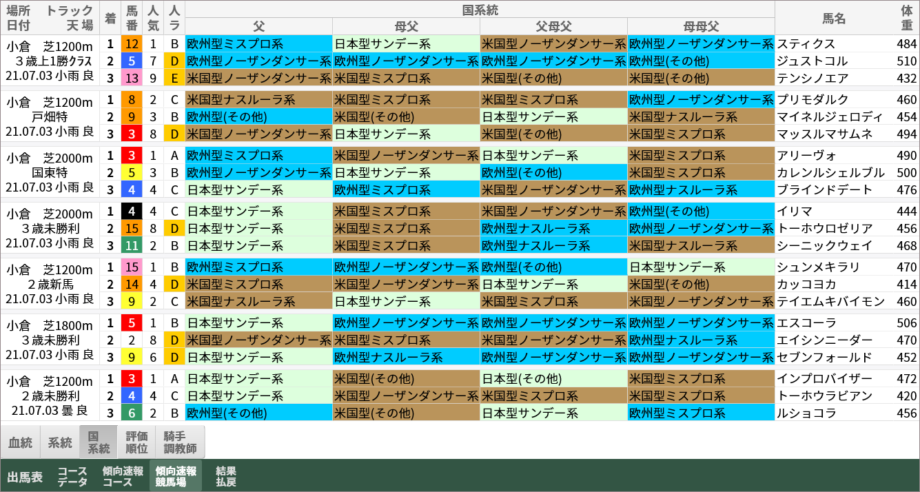 小倉芝・2021年7月3日開催終了時/国系統