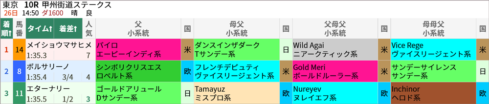 6/26(日)東京10R 結果