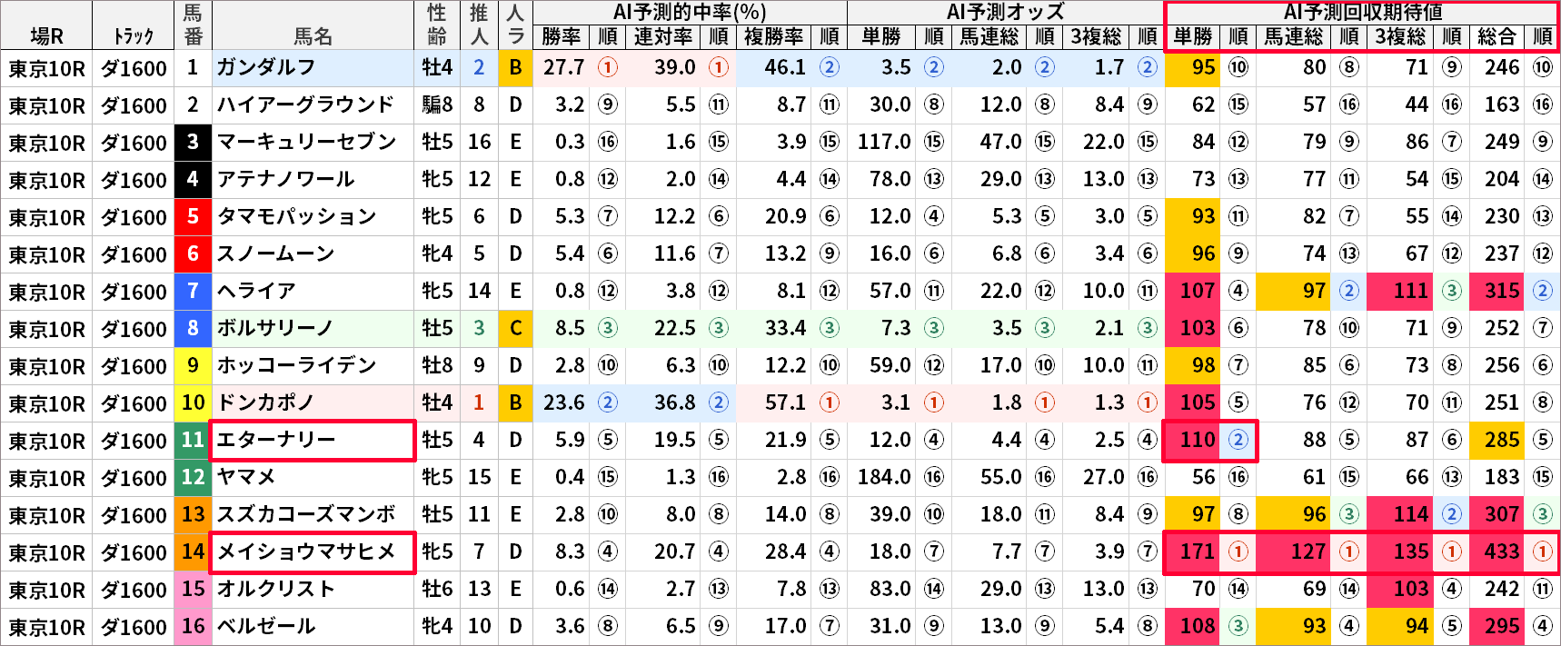 6/26(日)東京10R 「AI予測値」