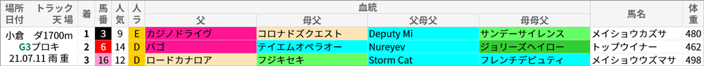 プロキオンS 過去10年好走馬/血統