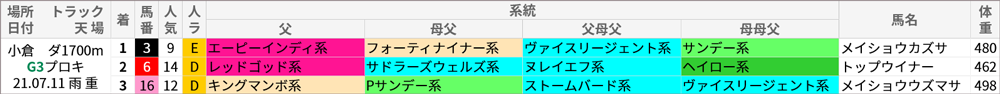プロキオンS 過去10年好走馬/系統