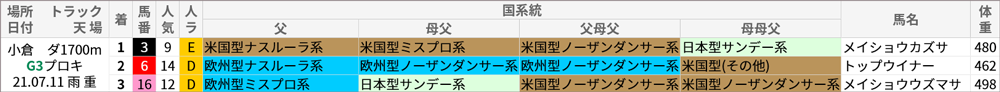 プロキオンS 過去10年好走馬/国系統