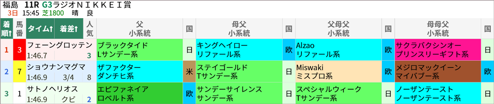 7/3(日)福島11R 結果
