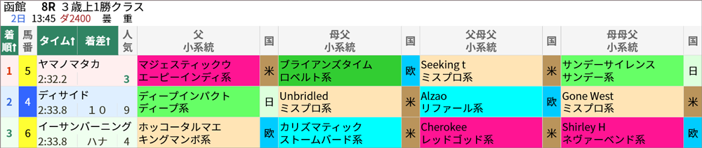 7月2日 函館8R 結果