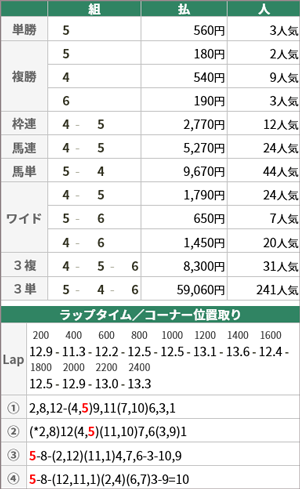 7月2日 函館8R 払戻金