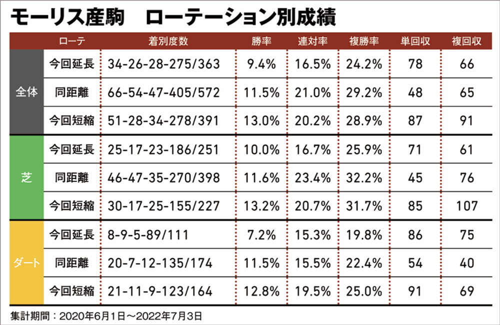 モーリス産駒 ローテーション別成績