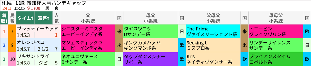 7/24(日)札幌11R 結果