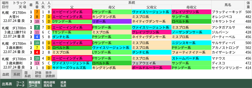 札幌ダート1700mの「傾向速報コース」→「系統」