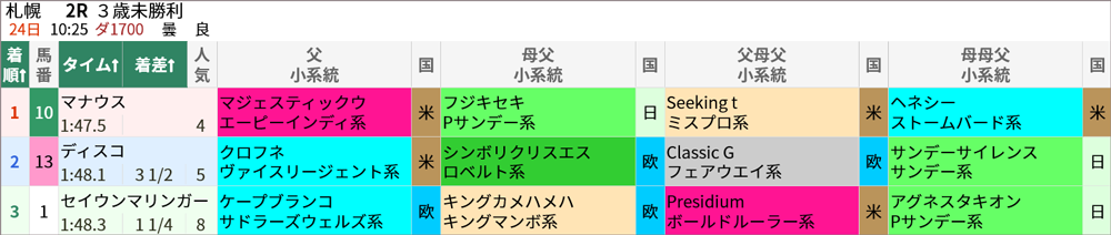 7/24(日)札幌2R 結果