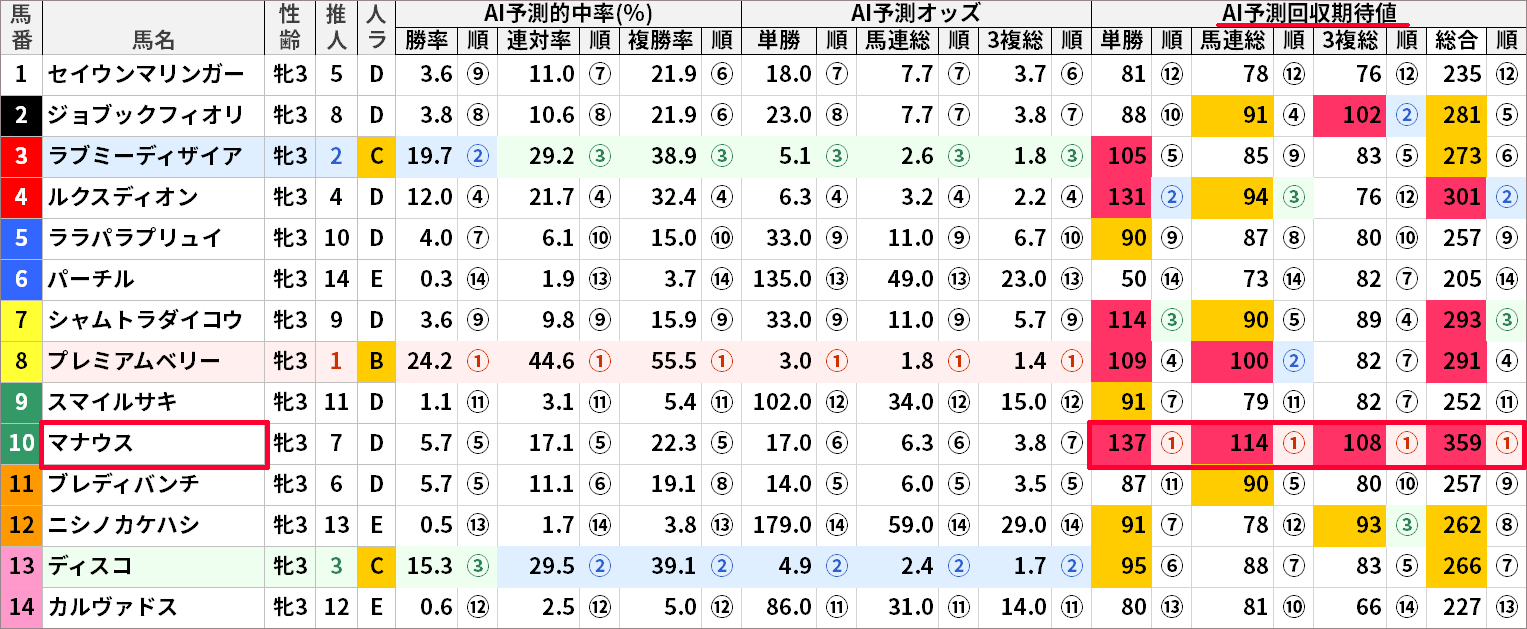 7/24(日)札幌2Rの「AI予測値」