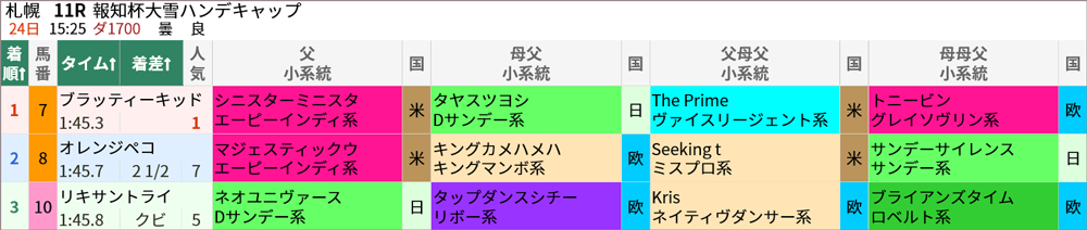 7/24(日)札幌11R 結果