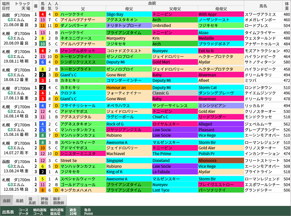 エルムS 過去10年好走馬/血統