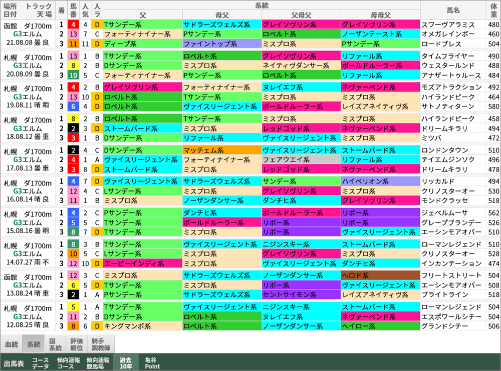 エルムS 過去10年好走馬/系統