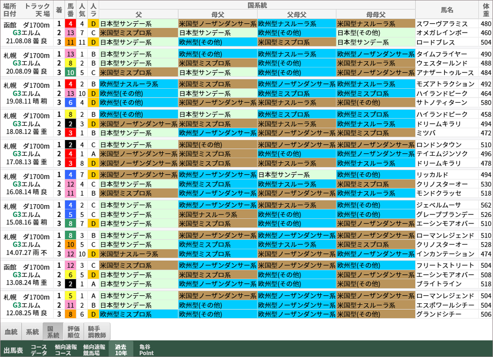 エルムS  過去10年好走馬/国系統