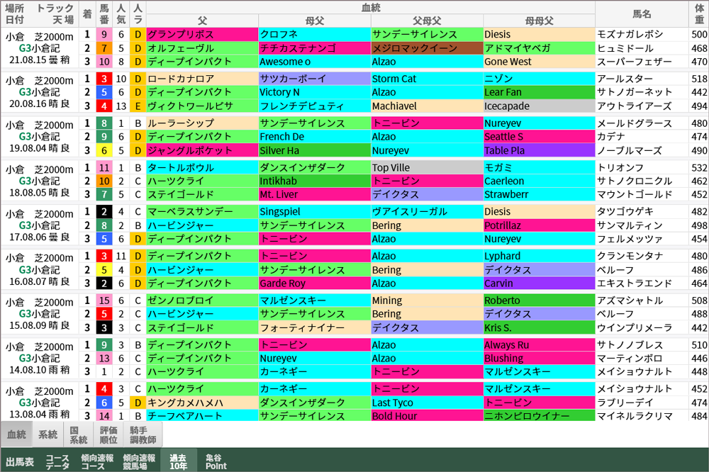 小倉記念 過去10年好走馬/血統