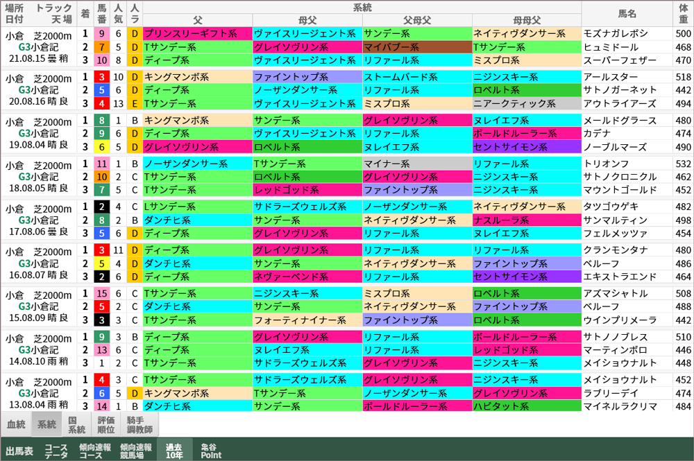 小倉記念 過去10年好走馬/系統