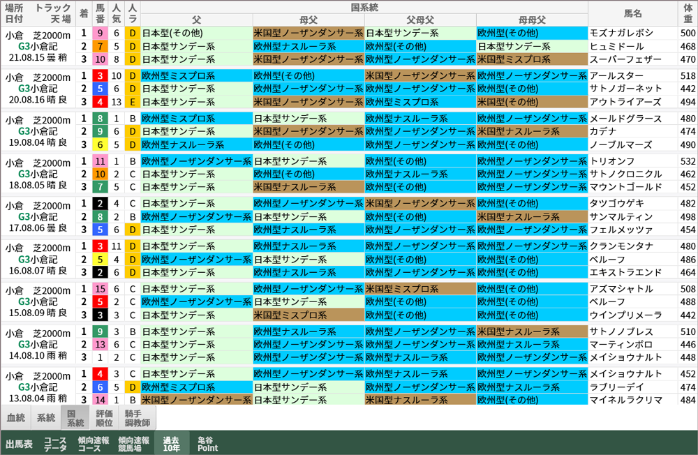 小倉記念  過去10年好走馬/国系統