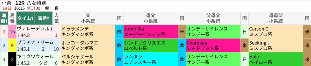 8/14(日)小倉12R 結果