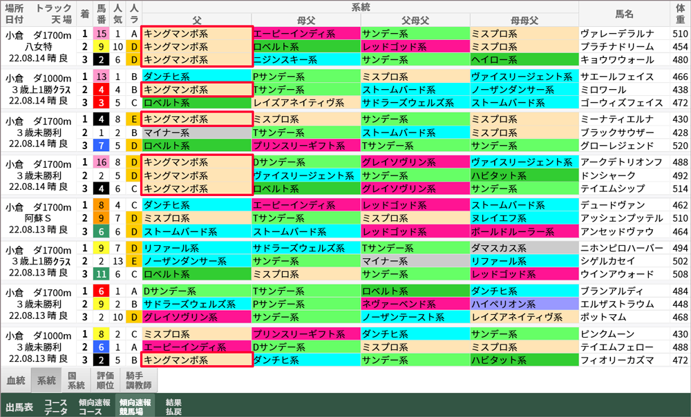 先週の小倉ダート「傾向速報競馬場」→「系統」
