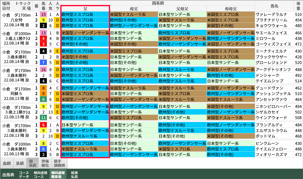 先週の小倉ダート「傾向速報競馬場」→「国系統」