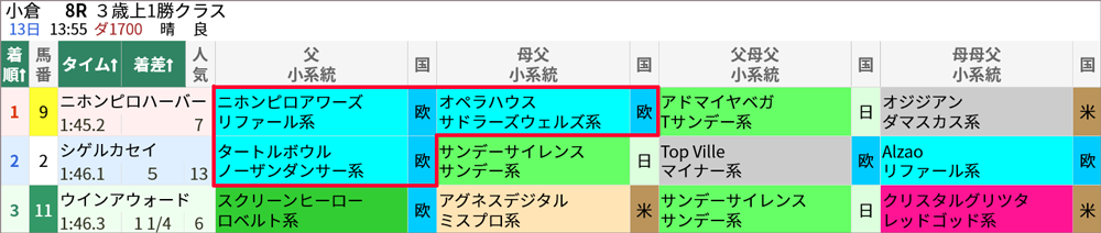 8/13(土)小倉8R 結果