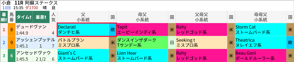 8/13(土)小倉11R 結果