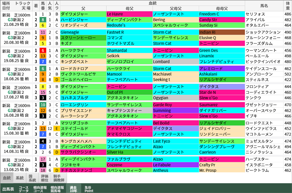新潟2歳S 過去10年好走馬/血統