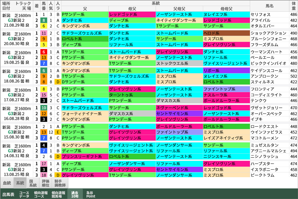 新潟2歳S 過去10年好走馬/系統