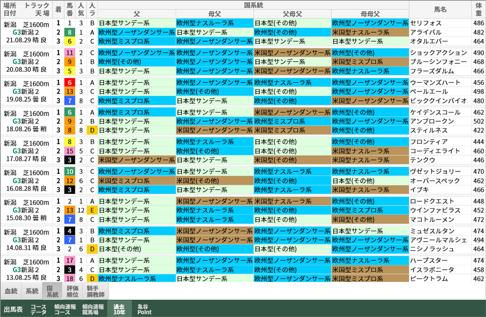 新潟2歳S  過去10年好走馬/国系統