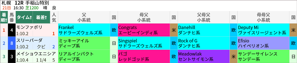 8/21(日)の札幌12R 結果