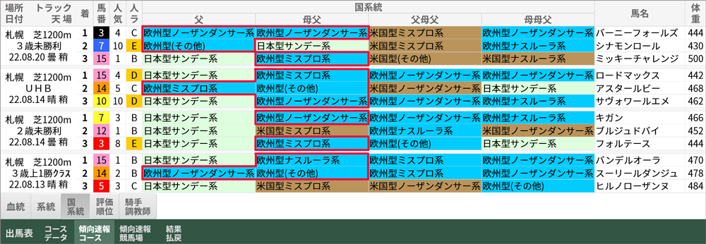 札幌芝1200mの「傾向速報コース」→「国系統」