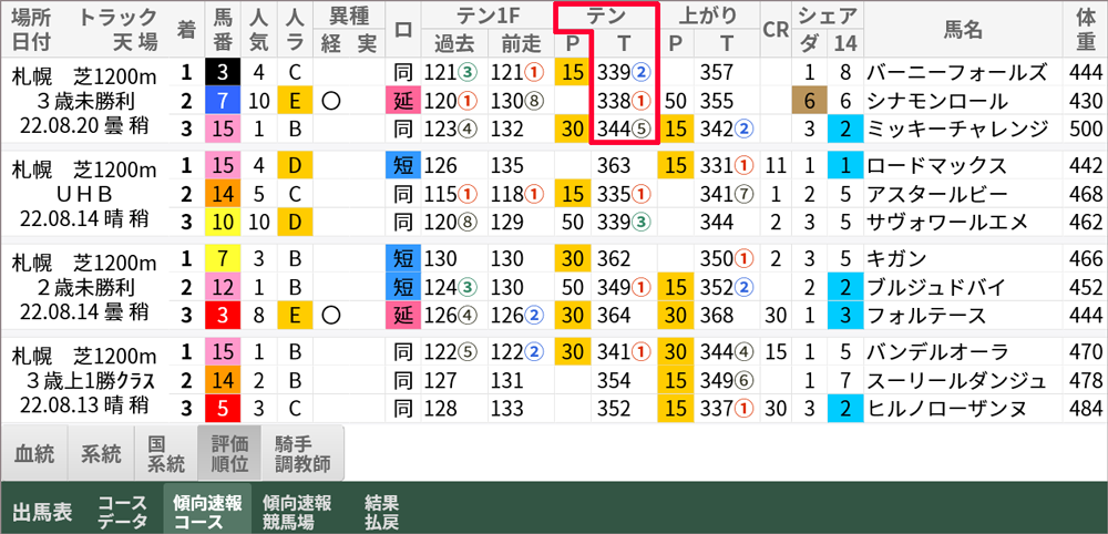 札幌芝1200mの「傾向速報コース」→「評価順位」