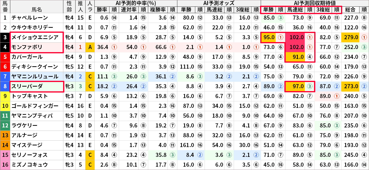 8/21(日)札幌12Rの「AI予測値」