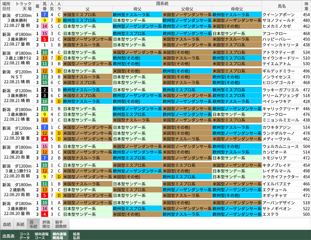 先々週から土曜3Rまでの「傾向速報競馬場」→「国系統」