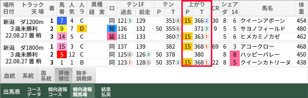 当日2Rと3Rの「傾向速報競馬場」→「評価順位」