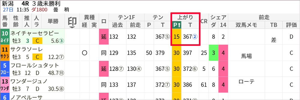 土曜新潟4R「評価順位」→「上がりP」でソート