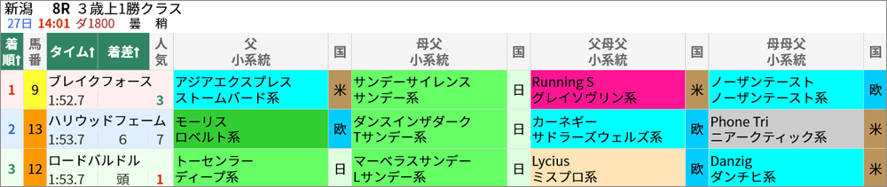 8/27(土)新潟8R 結果