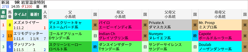8/27(土)新潟9R 結果