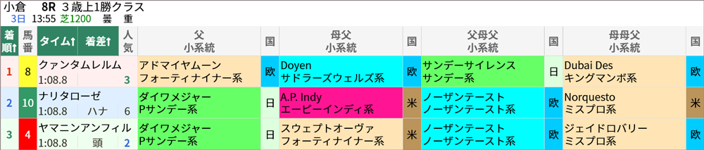 9/3(土)小倉8R 結果