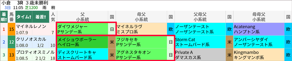 9/3(土)小倉3R 結果