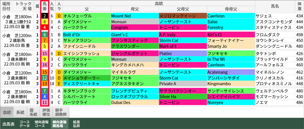 先週土曜7Rまでの小倉競馬場「傾向速報競馬場」→「血統」