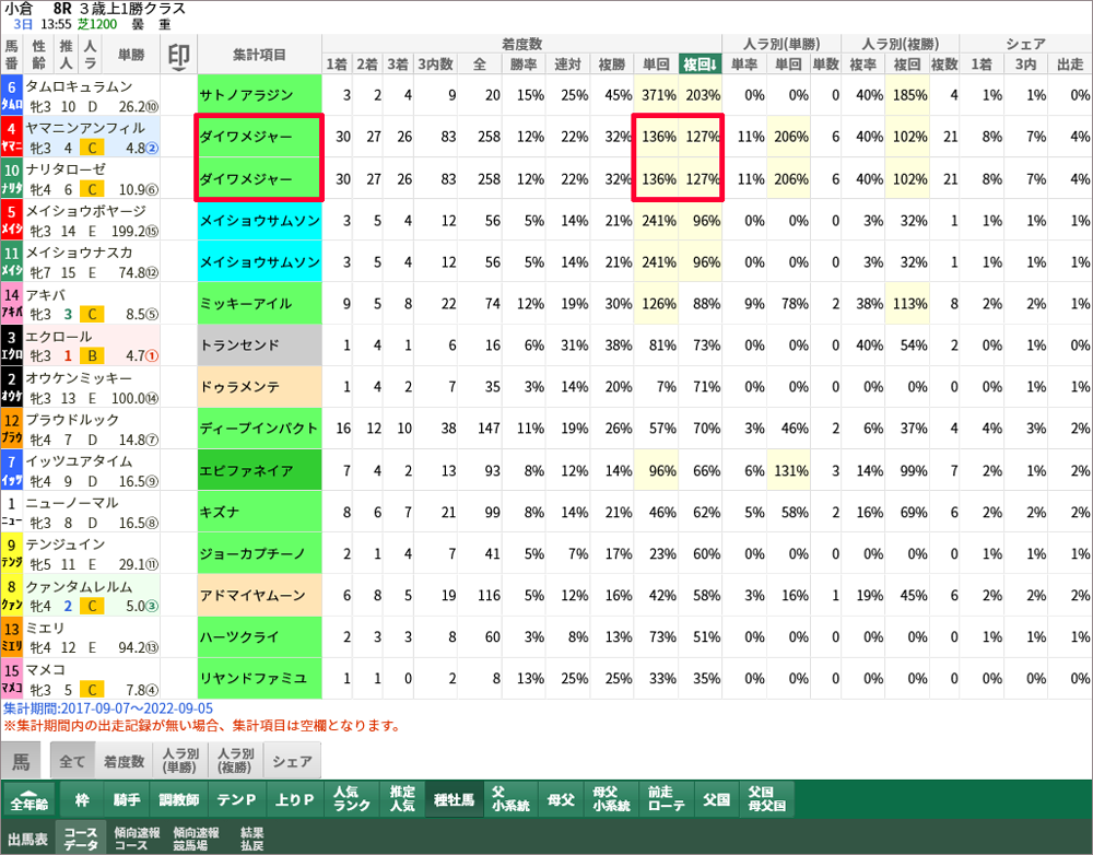 小倉芝1200mのコースデータ。「種牡馬」→複勝回収率でソート